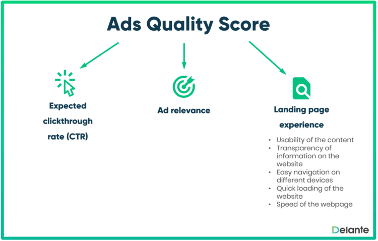 Ads quality score