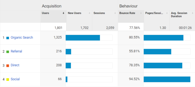checking seo agency performance in google analytics