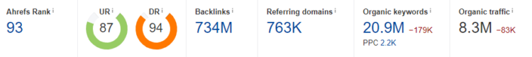 Reasons why your website doesn't generate traffic - Ahrefs
