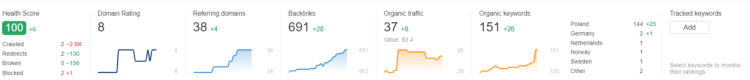 how to set kpis for seo cooperation - ahrefs metrics
