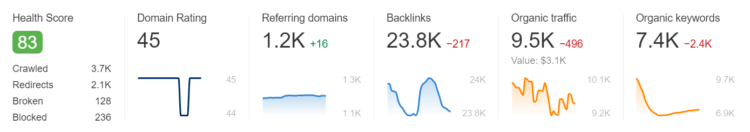 drop in rankings on google ahrefs 