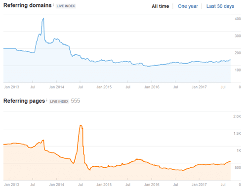 Linking chart before link building