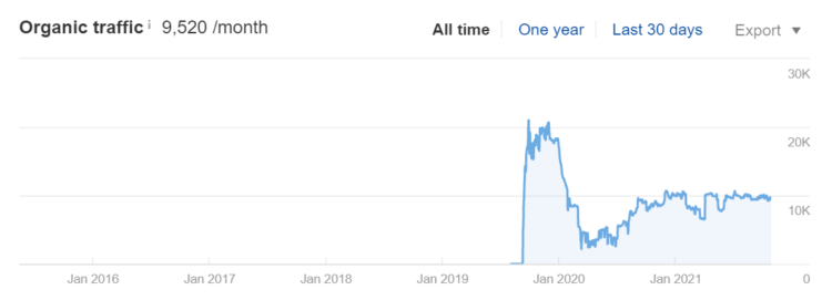 drop in rankings on google ahrefs organic traffic