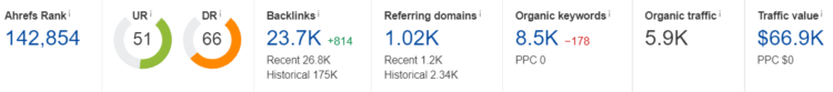 ahrefs for link building overview