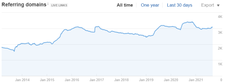 referring domains in ahrefs 