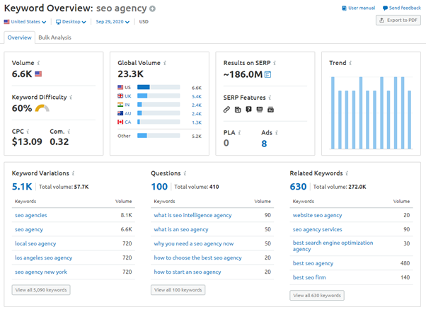 keyword overview report semrush