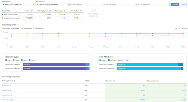 backlink analysis with semrush