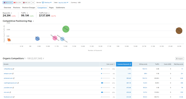 competitor analysis tools semrush