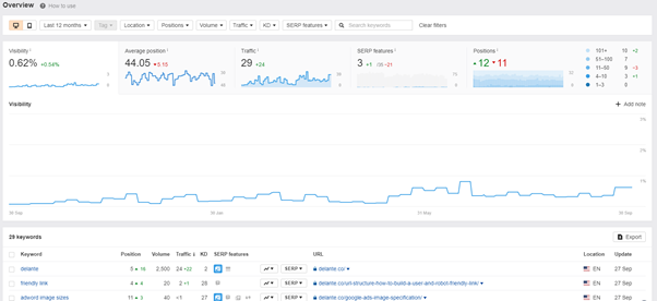 ahrefs rank tracking seo tool 