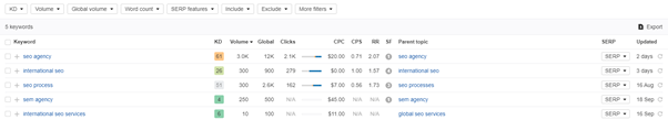 ahrefs keyword report