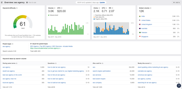 ahrefs keyword analysis report