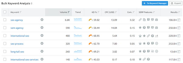 keyword analysis tools semrush 