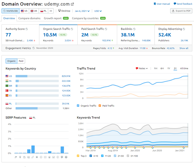 educational website competitor analysis semrush