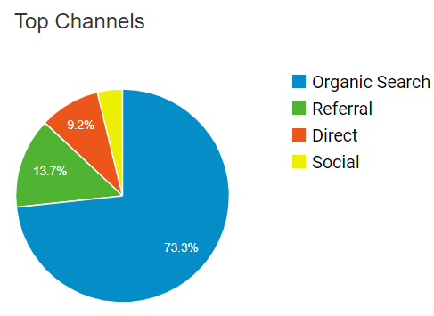 Traffic channels showed in Google Analytics