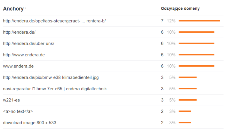 anchor cloud before seo process
