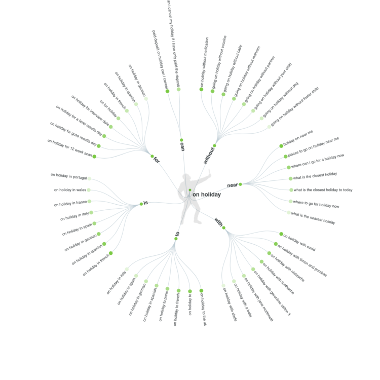 example of keywords research with answer the public tool