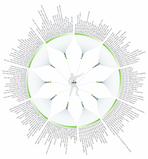 Answer the public - LSI Keywords