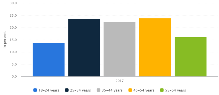 SEO in Austria - internet users age