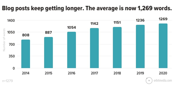 Content length statistics