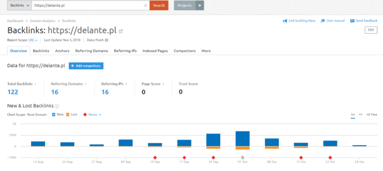 Backlinks linking your site