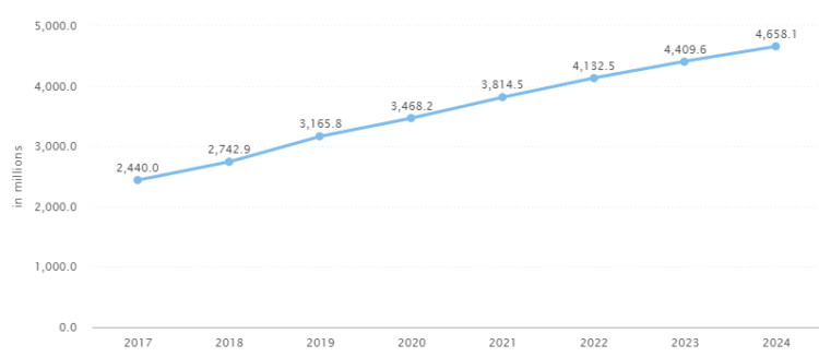 graph showing the number of users in millions 