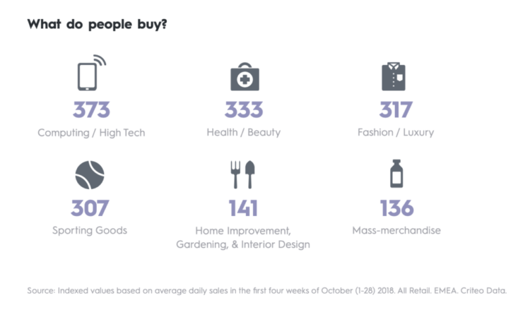 what people buy on Black Friday