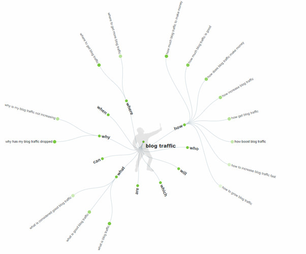 Answer The Public tool - blog promotion