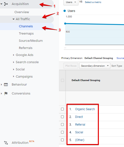 Google Analytics view on Blog statistics
