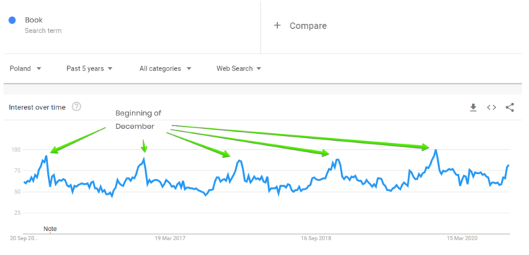 "Book" keyword in Google Trends