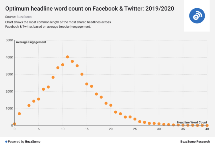 catchy article title word count