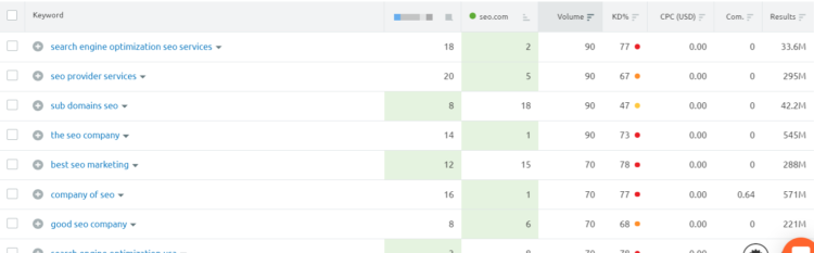 competitors' keywords report in semrush
