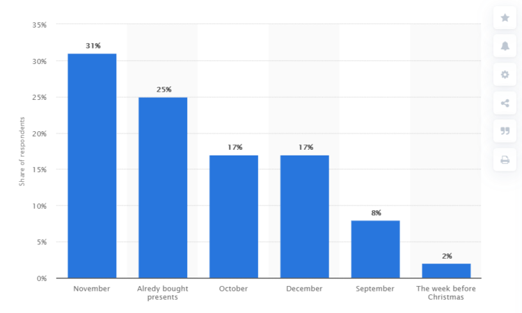 Christmas shopping timeline 