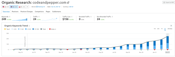 Visbility - Case Study SEO