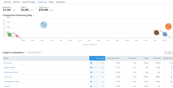 semrush competitor analysis report 