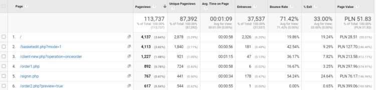 A screenshot from Google Analytics - content analysis
