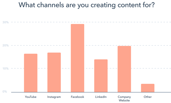 Content Distribution Channels