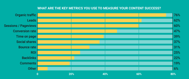 content marketing effectiveness parameters