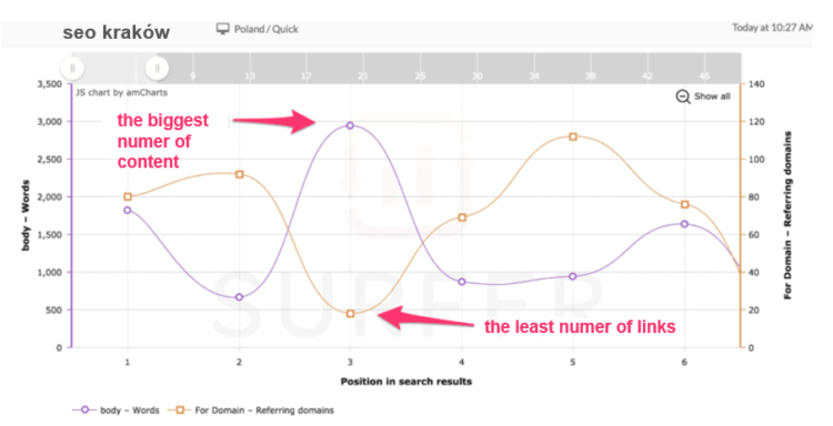 strong links and content relation