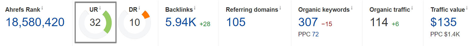 backlink profile- after SEO process
