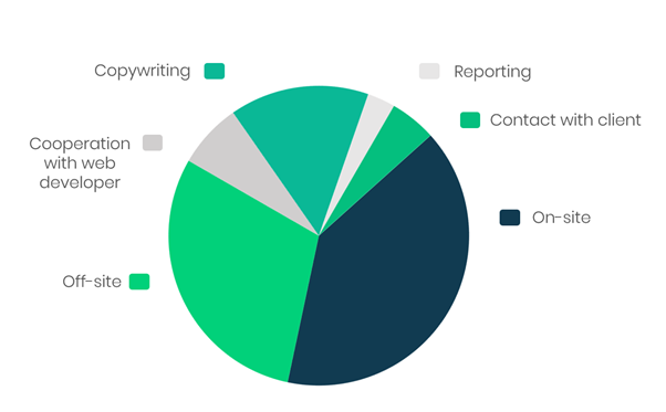 Delante SEO Workflow
