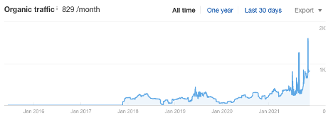 does website age affect seo organic traffic example 
