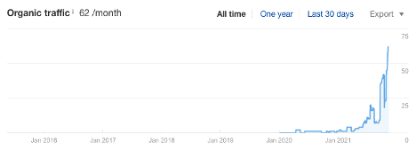 does website age affect seo example 4