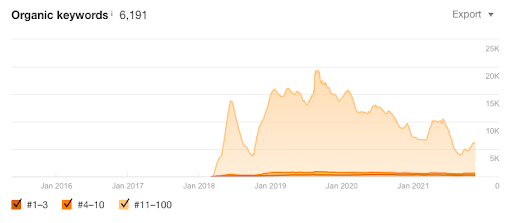 does website age affect seo organic keywords
