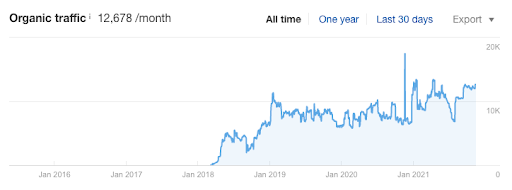 does website age affect seo organic traffic