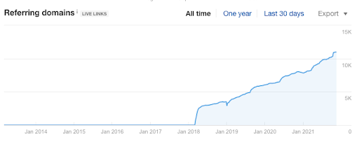 does website age affect seo referring domain
