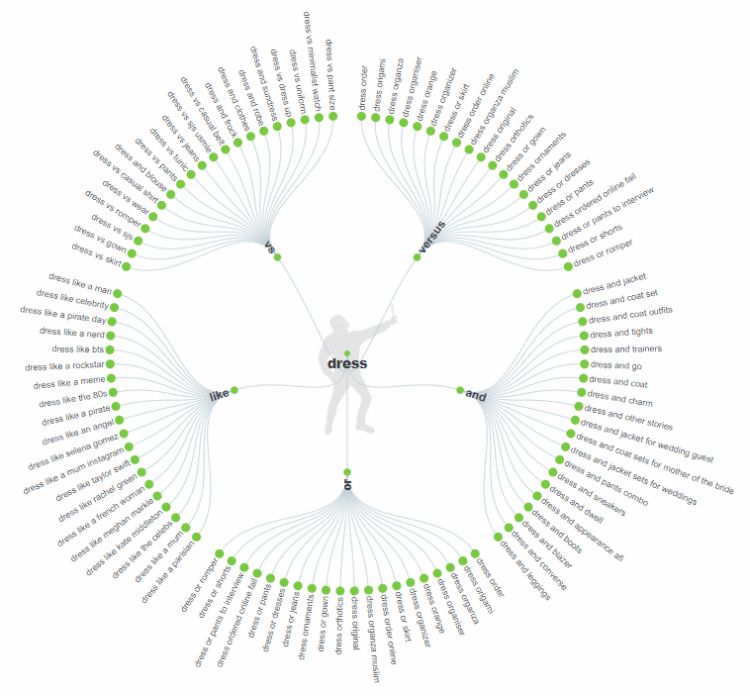 Dress Answer The Public keyword tool