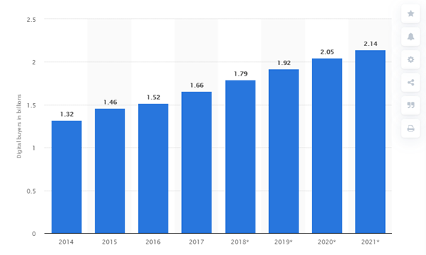 Number of digital buyers - E-commerce stats
