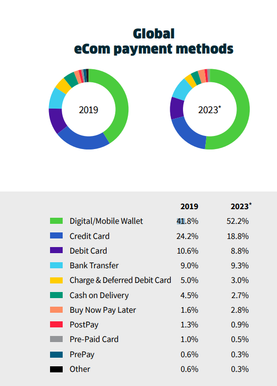 E-commerce stats - Global payment methods