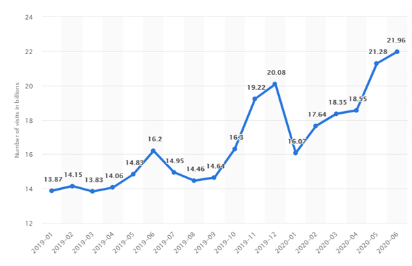 Coronavirus impact on e-commerce - statistics
