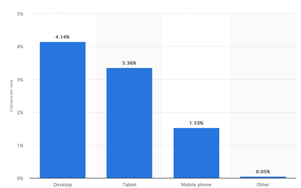 Conversion rate of online shoppers - E-commerce Statistics